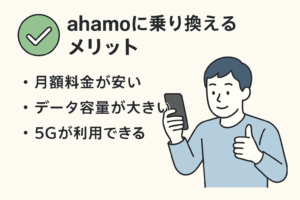 ahamoに乗り換える3つのメリットを説明するイラスト。月額料金の安さ、大容量データ、5G対応が箇条書きで示され、親指を立てる男性がスマホを見ている。